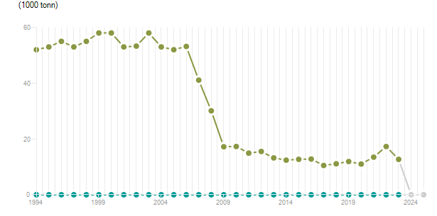 LineChart