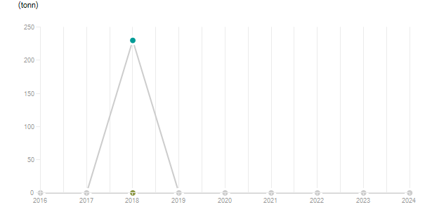 LineChart