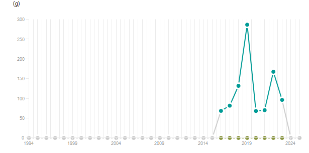 LineChart
