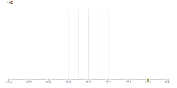 LineChart
