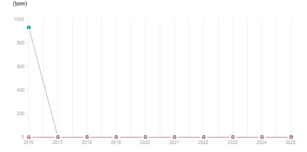 LineChart