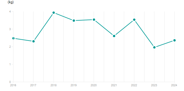 LineChart