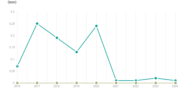 LineChart