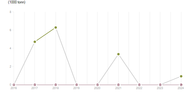 LineChart