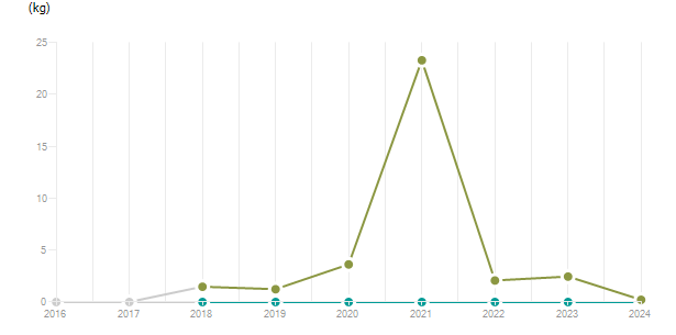 LineChart