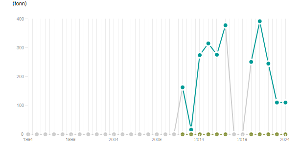 LineChart