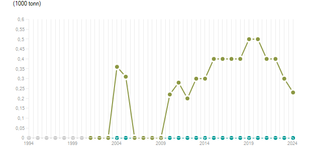LineChart