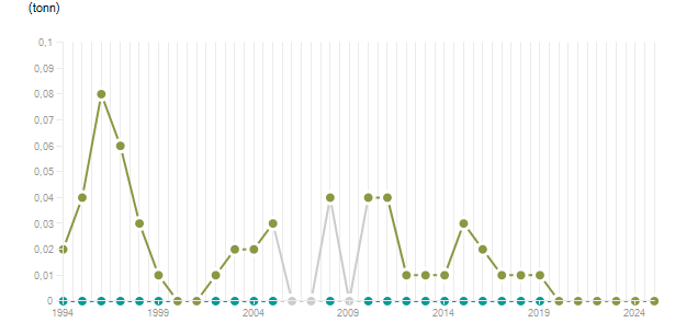 LineChart