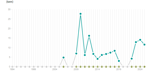 LineChart