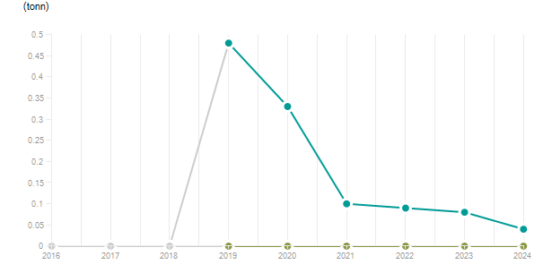 LineChart