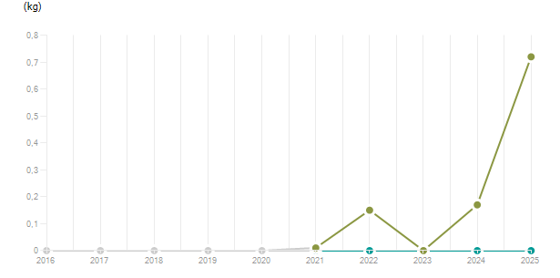 LineChart