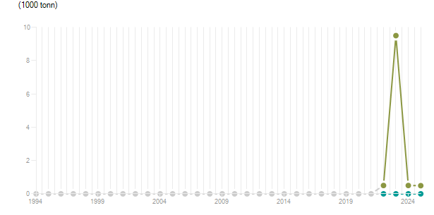 LineChart