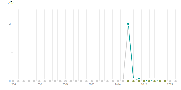 LineChart