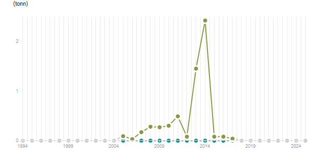 LineChart