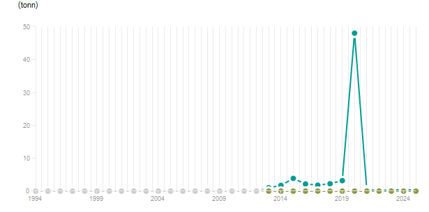 LineChart