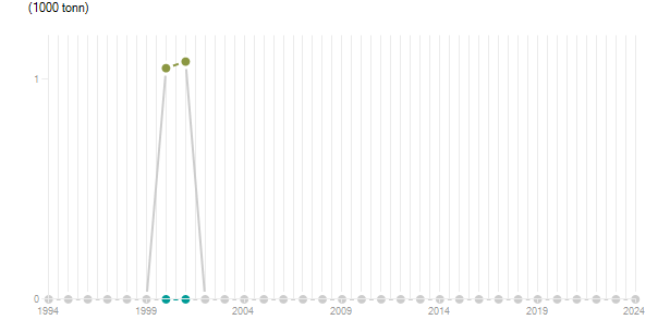 LineChart