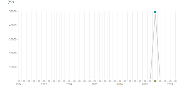 LineChart