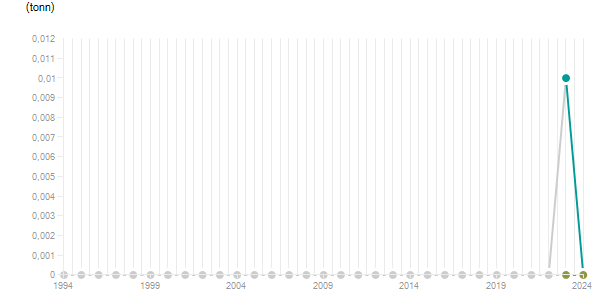 LineChart
