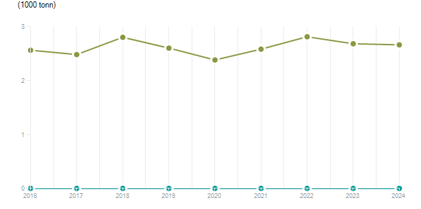 LineChart
