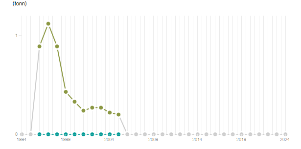 LineChart