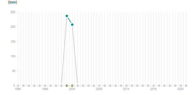 LineChart