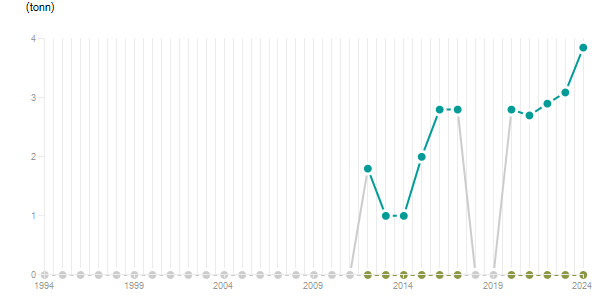 LineChart