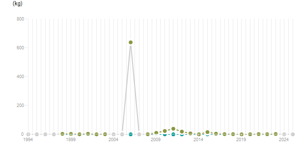 LineChart