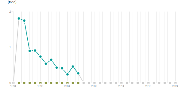 LineChart