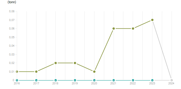 LineChart