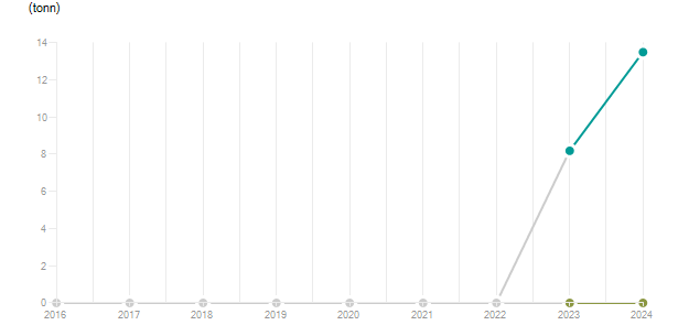 LineChart