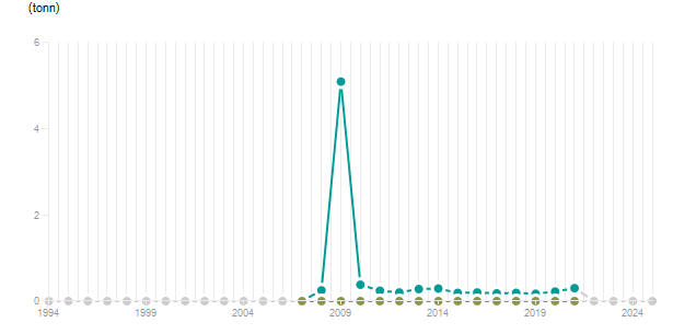 LineChart