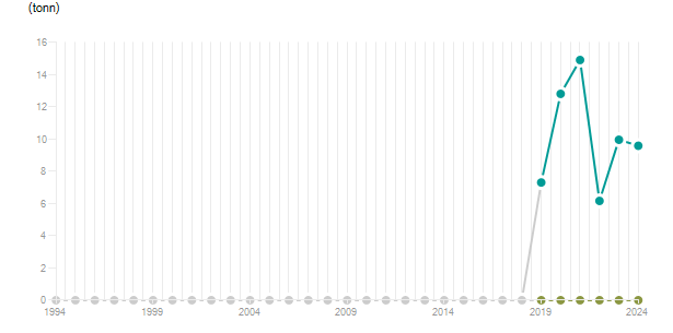 LineChart