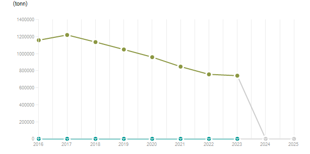 LineChart