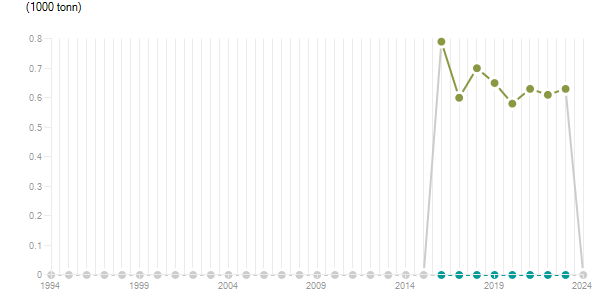 LineChart
