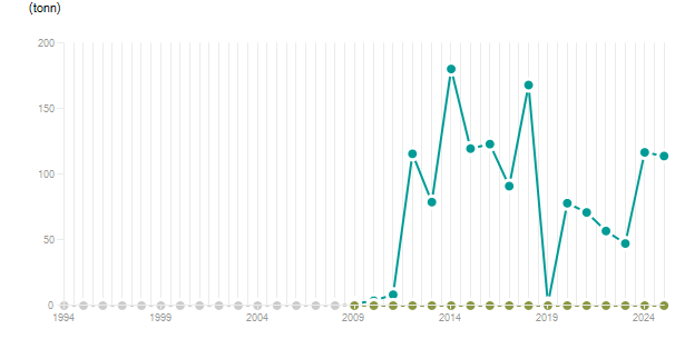 LineChart