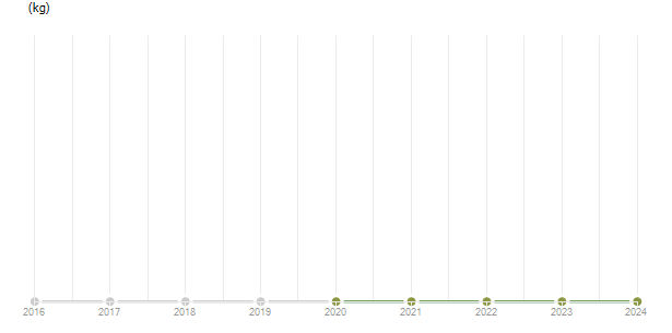 LineChart
