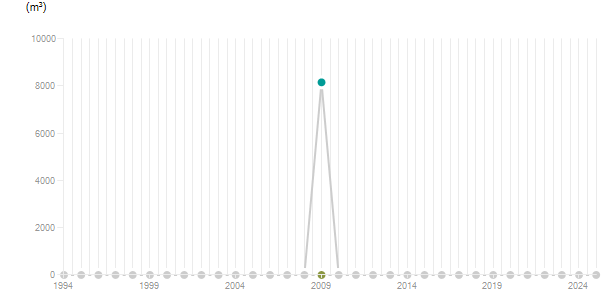 LineChart