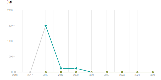 LineChart