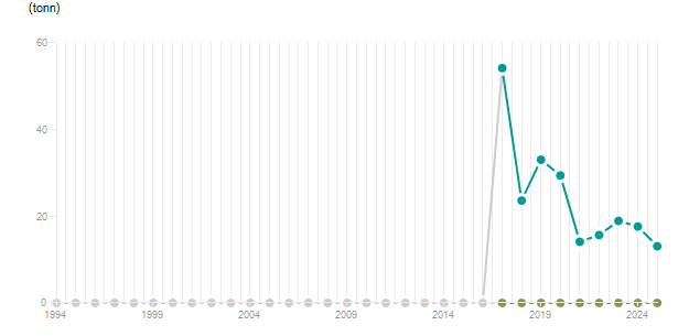 LineChart
