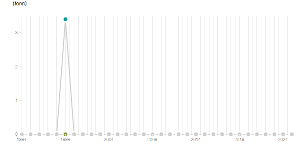 LineChart