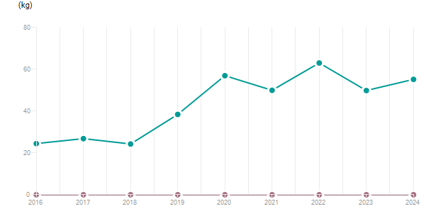 LineChart
