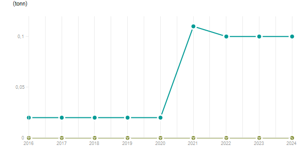 LineChart