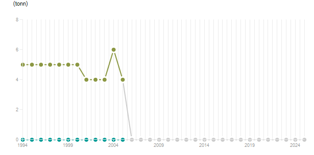 LineChart