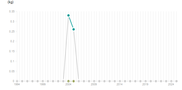 LineChart