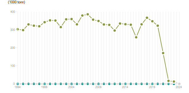 LineChart