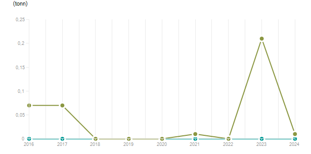 LineChart