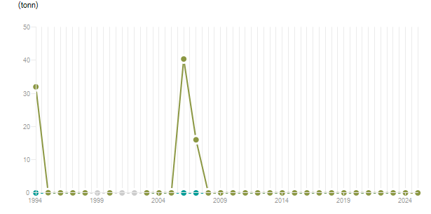 LineChart