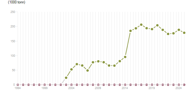 LineChart