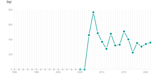 LineChart