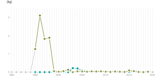 LineChart